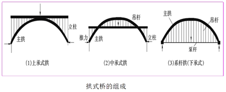 二級建造師考試市政實(shí)務(wù)知識點(diǎn)：城市橋梁結(jié)構(gòu)組成與類型