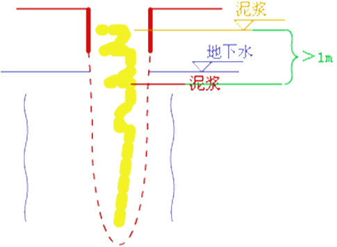 二級建造師考試市政實務知識點：鉆孔灌注樁基礎