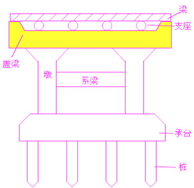 二級建造師考試市政實(shí)務(wù)知識點(diǎn)：承臺、橋臺、墩柱、蓋梁施工技術(shù)