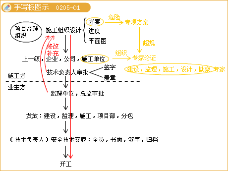 二級(jí)建造師考試市政實(shí)務(wù)知識(shí)點(diǎn)：鋼筋混凝土施工技術(shù)