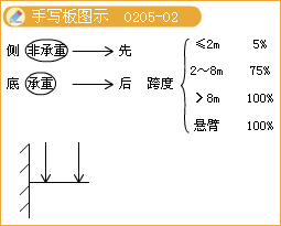 二級(jí)建造師考試市政實(shí)務(wù)知識(shí)點(diǎn)：鋼筋混凝土施工技術(shù)