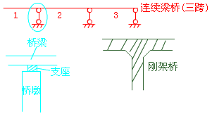 二級建造師考試市政實(shí)務(wù)知識點(diǎn)：城市橋梁結(jié)構(gòu)組成與類型