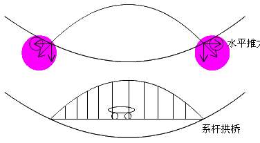 二級建造師考試市政實(shí)務(wù)知識點(diǎn)：城市橋梁結(jié)構(gòu)組成與類型