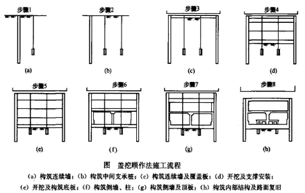 二級(jí)建造師考試市政實(shí)務(wù)知識(shí)點(diǎn)：地鐵車站結(jié)構(gòu)與施工方法