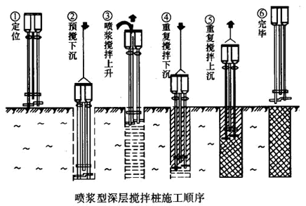 二級建造師考試市政實(shí)務(wù)知識點(diǎn)：地基加固處理方法