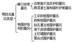 二級(jí)建造師考試市政實(shí)務(wù)知識(shí)點(diǎn)：地鐵車站結(jié)構(gòu)與施工方法