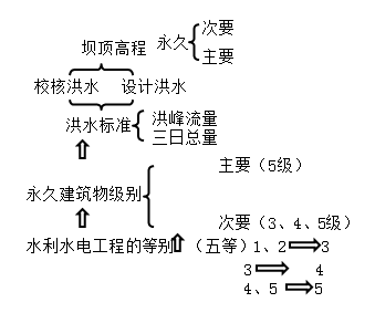 一級(jí)建造師考試水利水電工程等級(jí)劃分有哪些等級(jí)劃分？