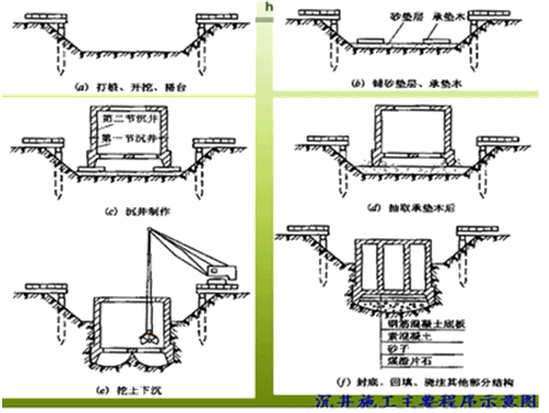 二級(jí)建造師考試沉井施工技術(shù)有哪些知識(shí)？