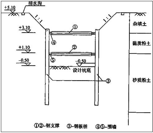 二級(jí)建造師考試水利實(shí)務(wù)知識(shí)點(diǎn)：開槽管道施工技術(shù)