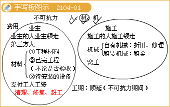 二級(jí)建造師考試施工合同索賠