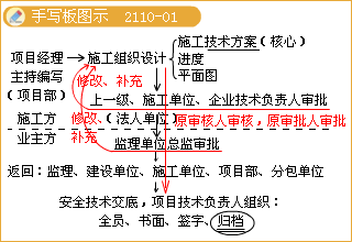 二級建造師考試市政公用工程施工組織設(shè)計