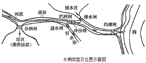 一級(jí)建造師考試水閘的分類及組成