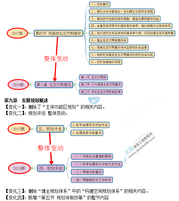 2019年咨詢工程師《宏觀經(jīng)濟(jì)政策與發(fā)展規(guī)劃》教材變動(dòng)說明