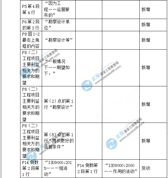 2019年咨詢工程師《工程項目組織與管理》教材變動說明