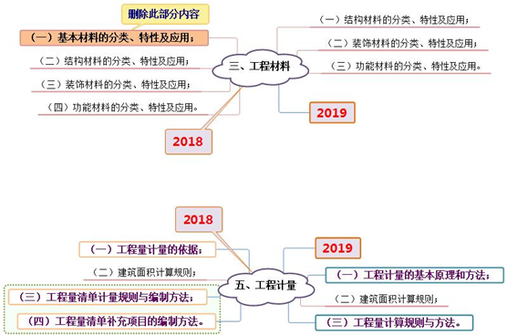 2019年一級造價工程師考試技術(shù)與計量考試大綱變化情況