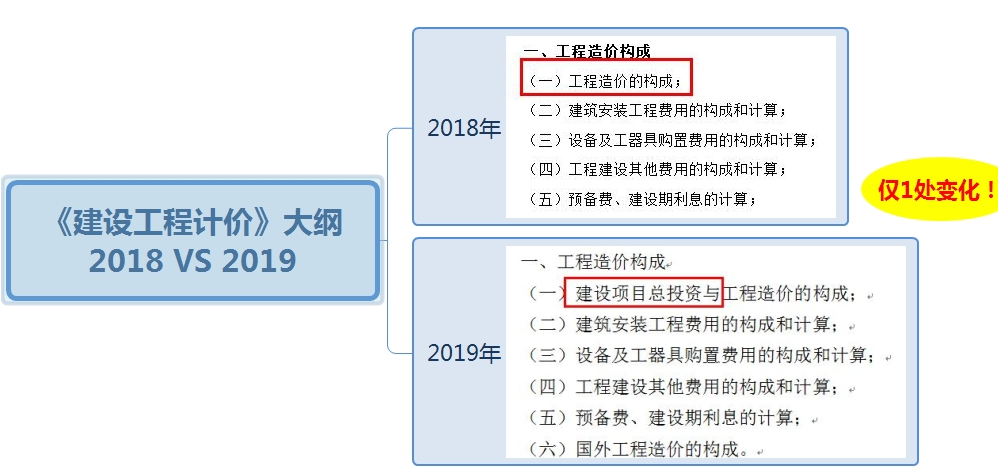 2019年一級造價工程師考試工程計價考試大綱變化情況