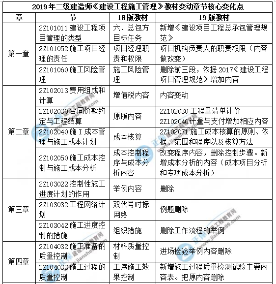 2019年二級(jí)建造師施工管理新版教材解析