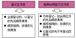 一級(jí)建造師法規(guī)考試知識(shí)點(diǎn)：擔(dān)保制度