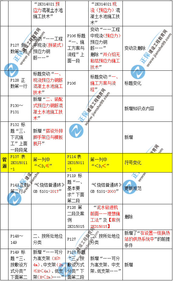 2019年二建市政教材變化大不大？