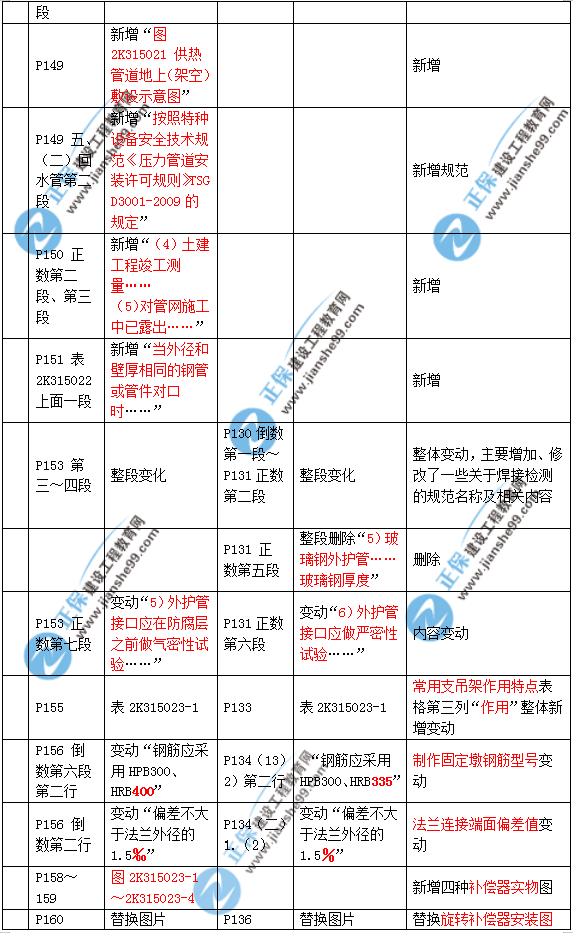 2019年二建市政教材變化大不大？