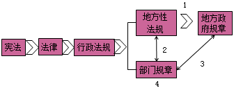 一級建造師法規(guī)知識(shí)點(diǎn)：法律體系