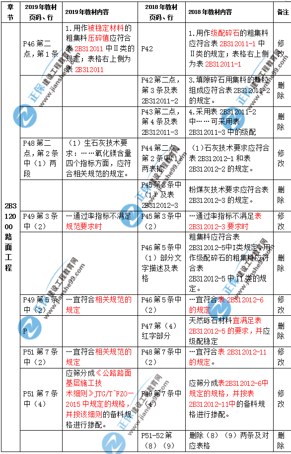 2019年二級建造師公路實務教材都有哪些變化？