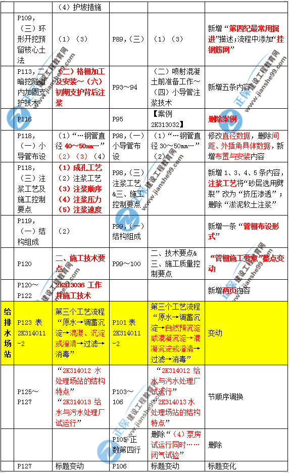 2019年二建市政教材變化大不大？