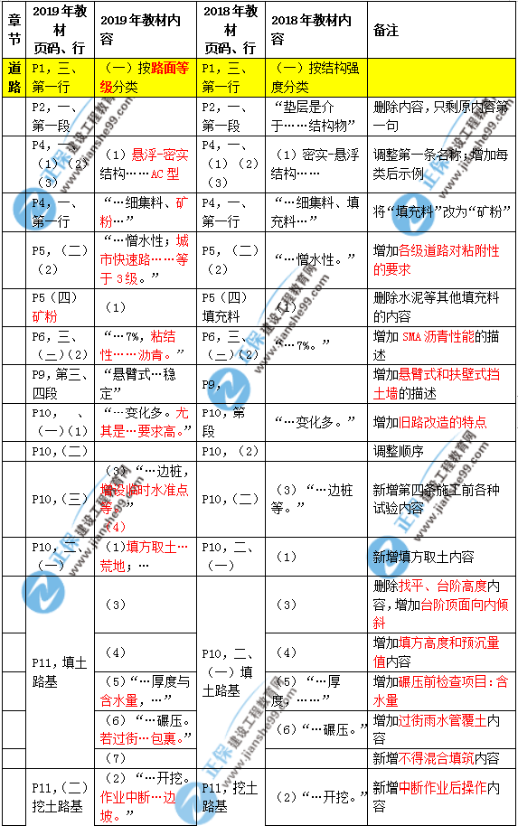 2019年二建市政教材變化大不大？