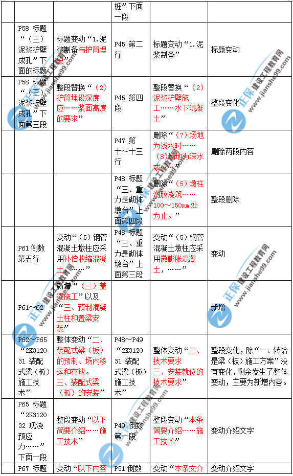 2019年二建市政教材變化大不大？