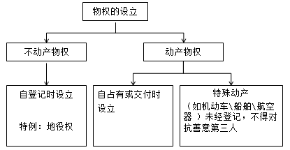 一級(jí)建造師法規(guī)考試知識(shí)點(diǎn)：物權(quán)制度