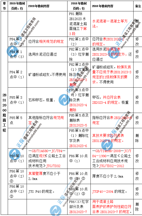 2019年二級建造師公路實務教材都有哪些變化？