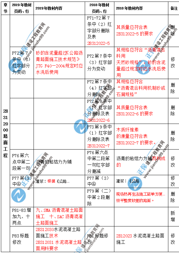 2019年二級建造師公路實務教材都有哪些變化？