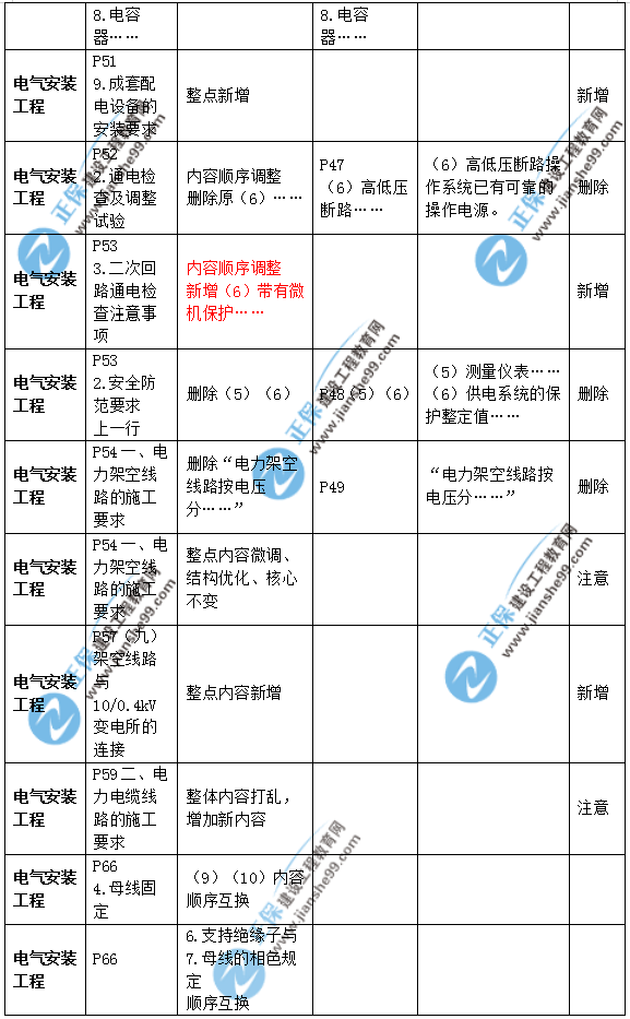 2019年二級(jí)建造師公路實(shí)務(wù)教材變化之處有哪些？