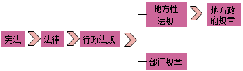 一級建造師法規(guī)知識(shí)點(diǎn)：法律體系