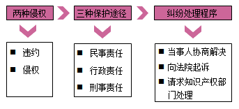 一級建造師法規(guī)考試知識(shí)點(diǎn)：知識(shí)產(chǎn)權(quán)制度