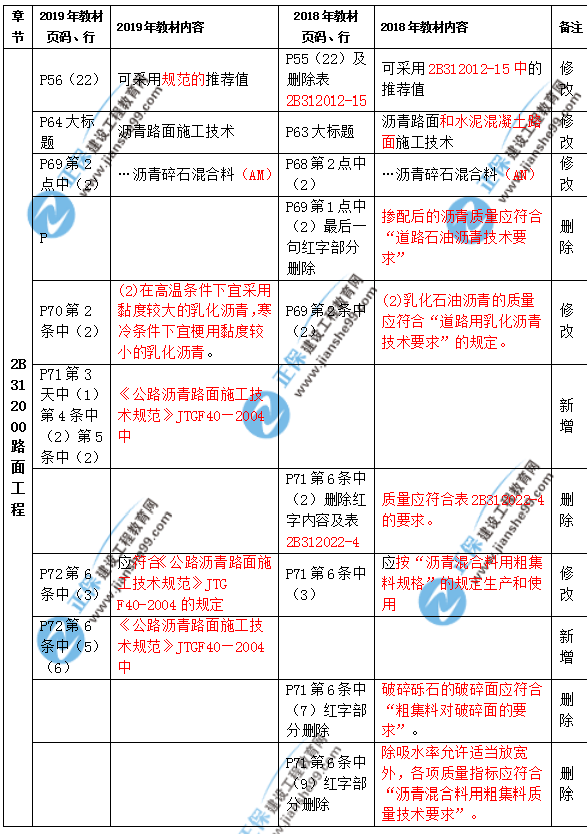 2019年二級建造師公路實務教材都有哪些變化？