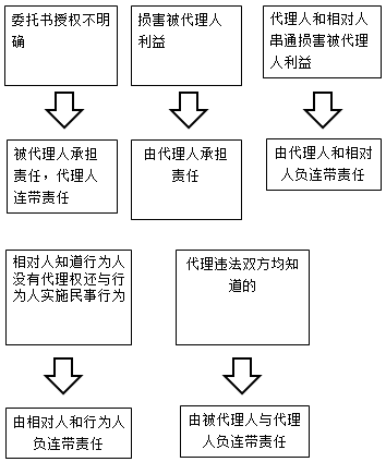 一級(jí)建造師法規(guī)知識(shí)點(diǎn)：代理制度