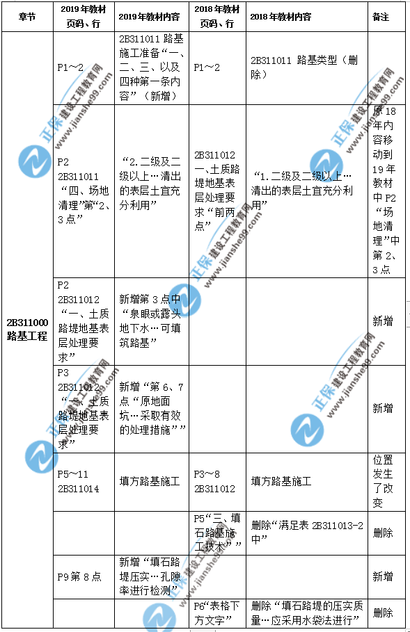 2019年二級建造師公路實務教材都有哪些變化？