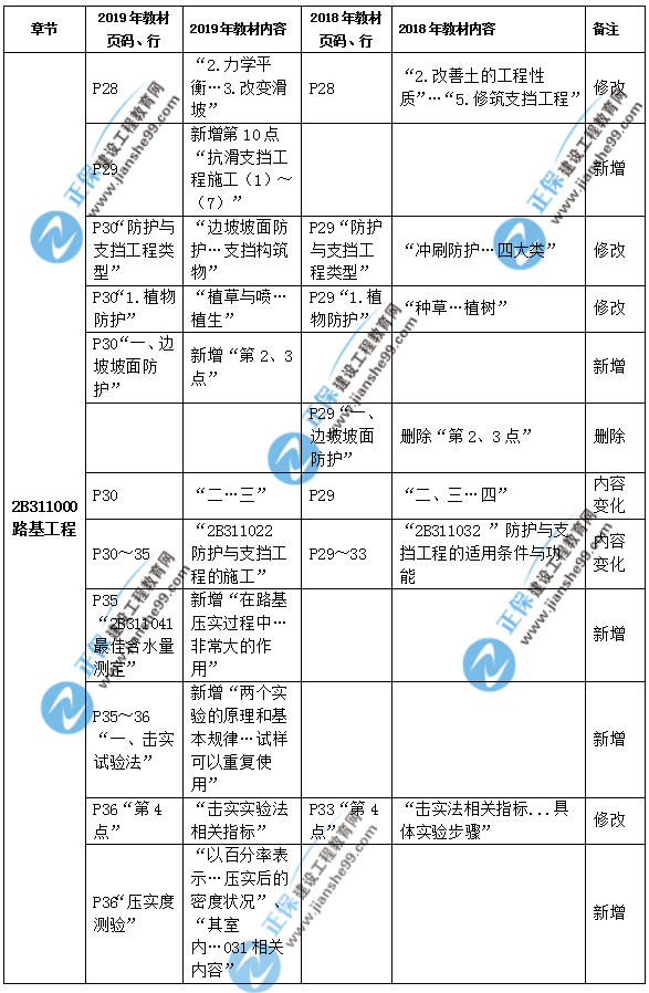 2019年二級建造師公路實務教材都有哪些變化？