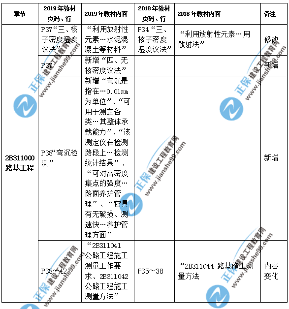 2019年二級建造師公路實務教材都有哪些變化？