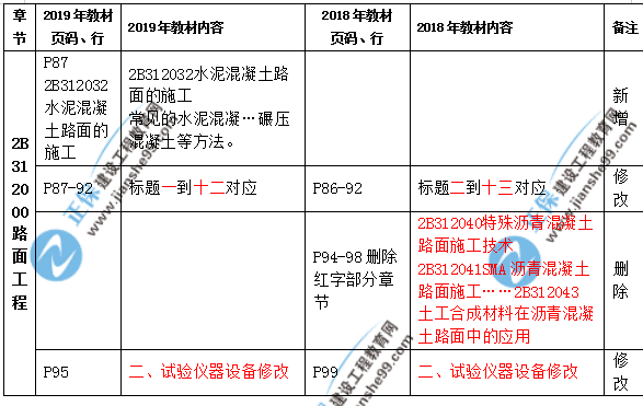 2019年二級建造師公路實務教材都有哪些變化？