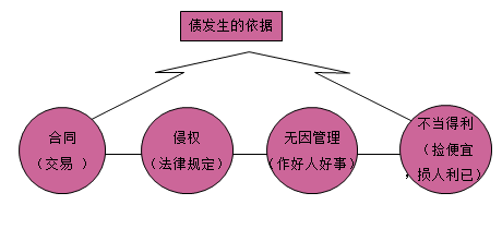 一級建造師法規(guī)考試知識點：債權(quán)制度