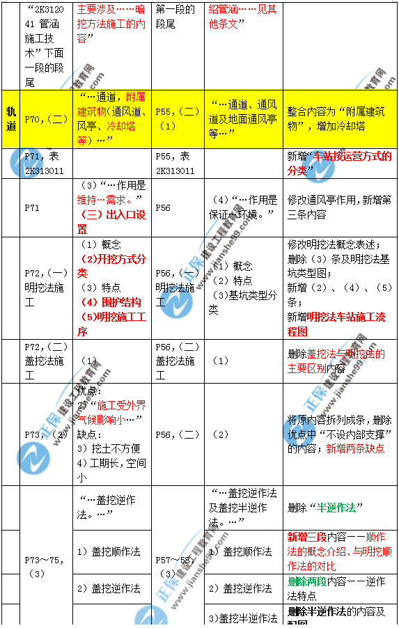 2019年二建市政教材變化大不大？