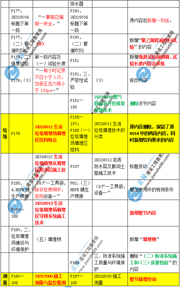 2019年二建市政教材變化大不大？