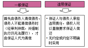 一級(jí)建造師法規(guī)考試知識(shí)點(diǎn)：擔(dān)保制度