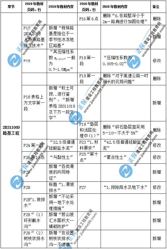 2019年二級建造師公路實務教材都有哪些變化？