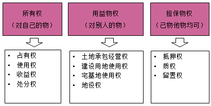 一級(jí)建造師法規(guī)考試知識(shí)點(diǎn)：物權(quán)制度