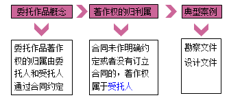 一級建造師法規(guī)考試知識(shí)點(diǎn)：知識(shí)產(chǎn)權(quán)制度