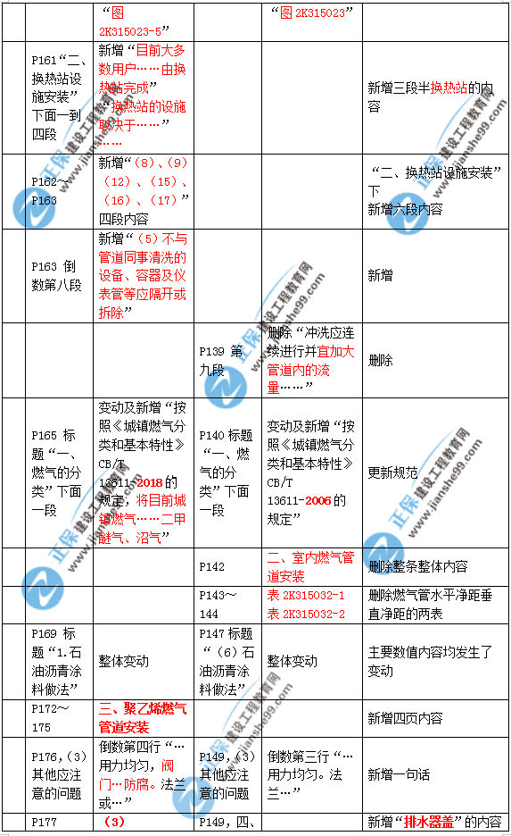 2019年二建市政教材變化大不大？