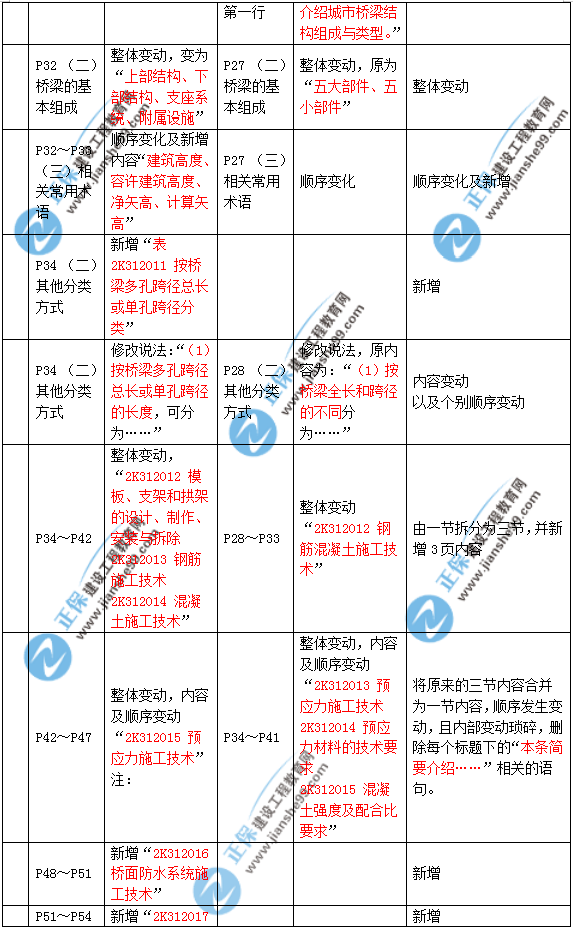 2019年二建市政教材變化大不大？